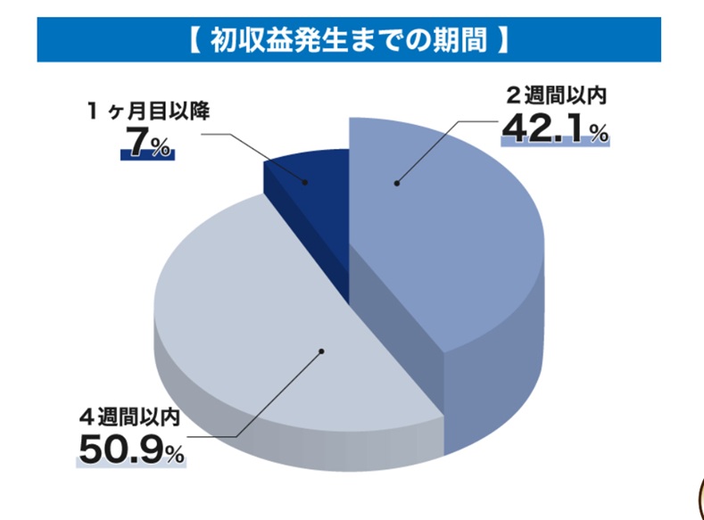 インベスターズプロジェクト　実績